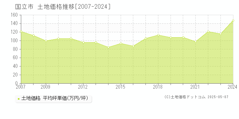 国立市(東京都)の土地価格推移グラフ(坪単価)[2007-2024年]