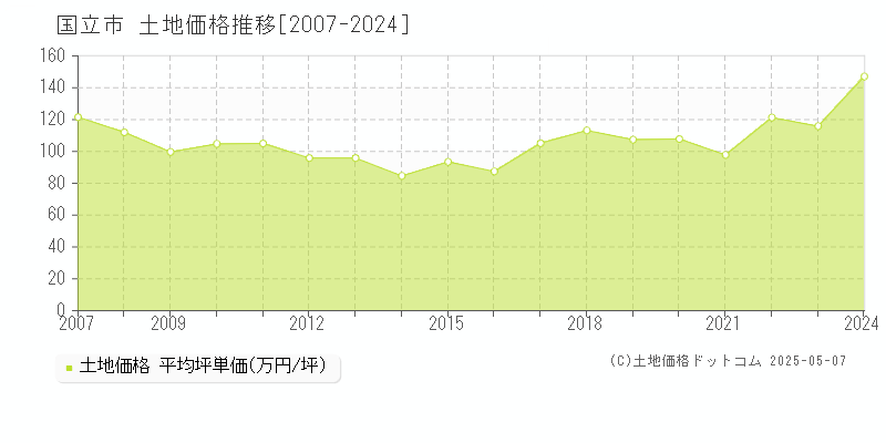 国立市全域の土地価格推移グラフ 