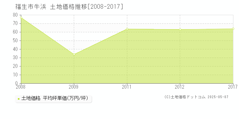 牛浜(福生市)の土地価格推移グラフ(坪単価)[2008-2017年]