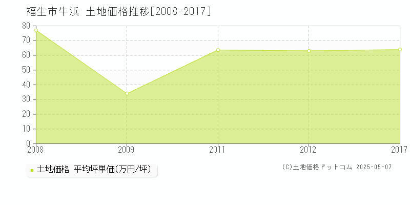 福生市牛浜の土地価格推移グラフ 