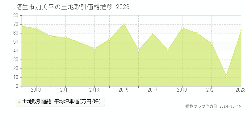 福生市加美平の土地価格推移グラフ 