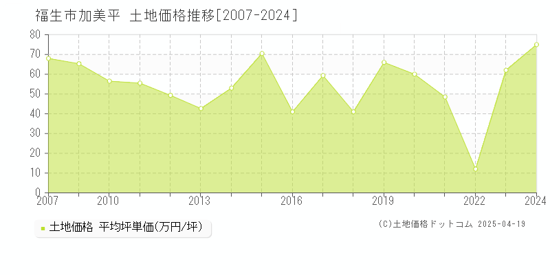 福生市加美平の土地価格推移グラフ 