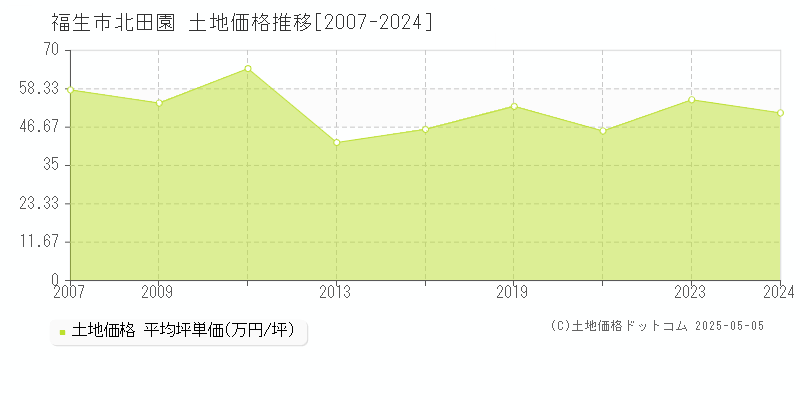 北田園(福生市)の土地価格推移グラフ(坪単価)[2007-2024年]