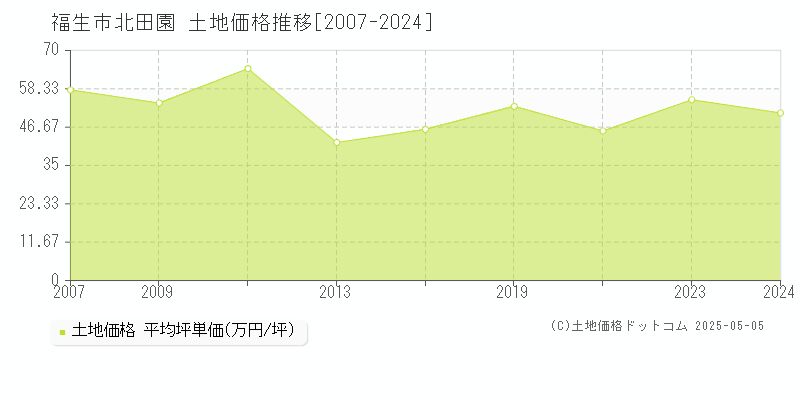 福生市北田園の土地取引事例推移グラフ 