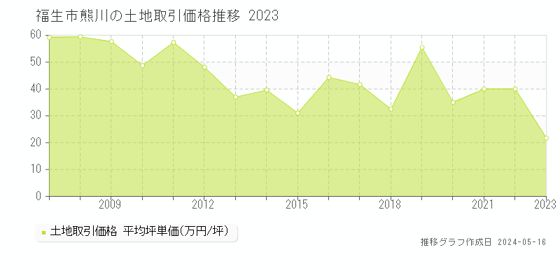 福生市熊川の土地価格推移グラフ 