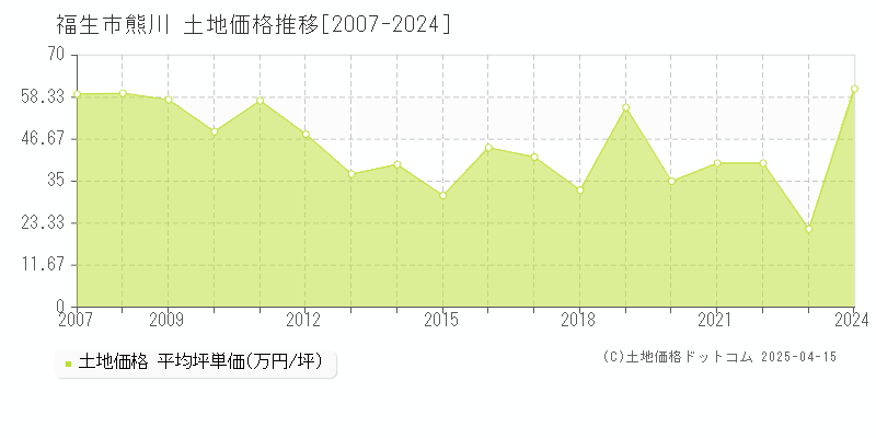 福生市熊川の土地価格推移グラフ 