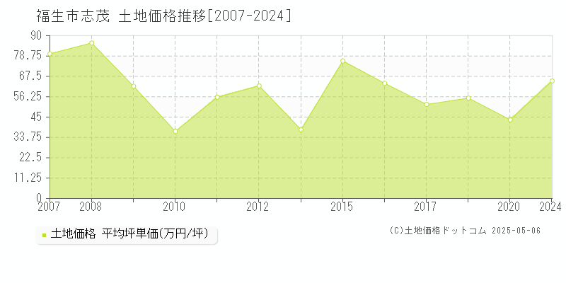 志茂(福生市)の土地価格推移グラフ(坪単価)[2007-2024年]