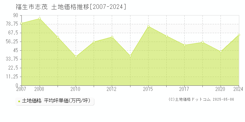 福生市志茂の土地価格推移グラフ 