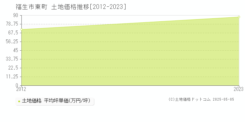 福生市東町の土地価格推移グラフ 