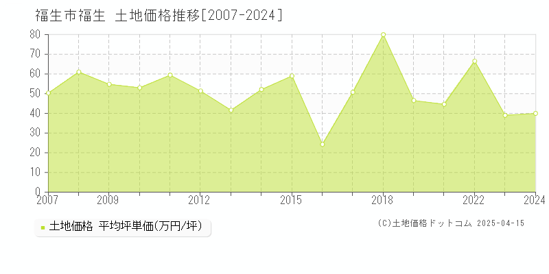 福生市福生の土地取引事例推移グラフ 