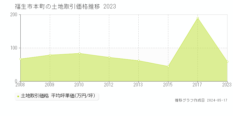 福生市本町の土地価格推移グラフ 