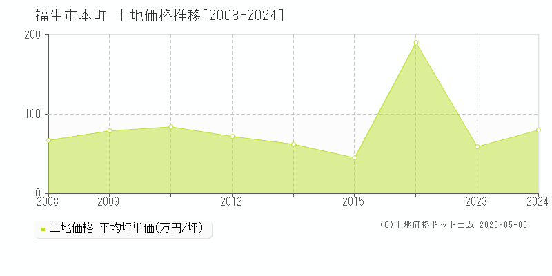 本町(福生市)の土地価格推移グラフ(坪単価)[2008-2024年]