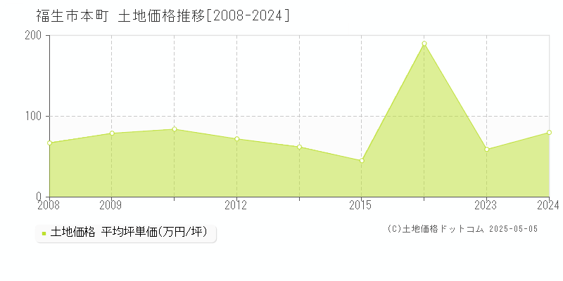 福生市本町の土地価格推移グラフ 