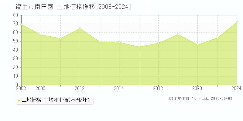 南田園(福生市)の土地価格推移グラフ(坪単価)[2008-2024年]