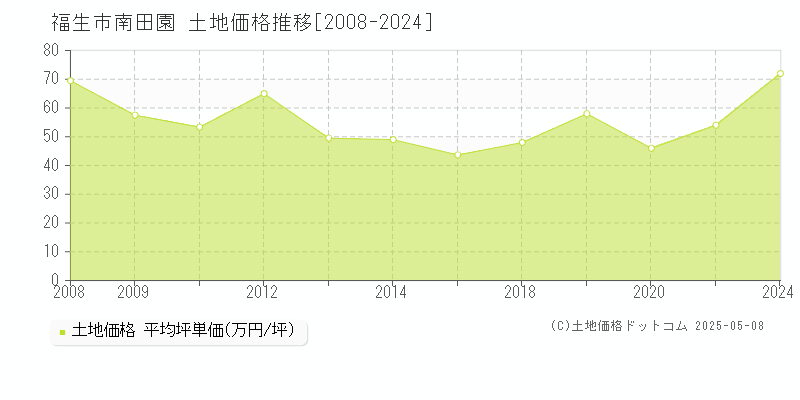 福生市南田園の土地取引事例推移グラフ 