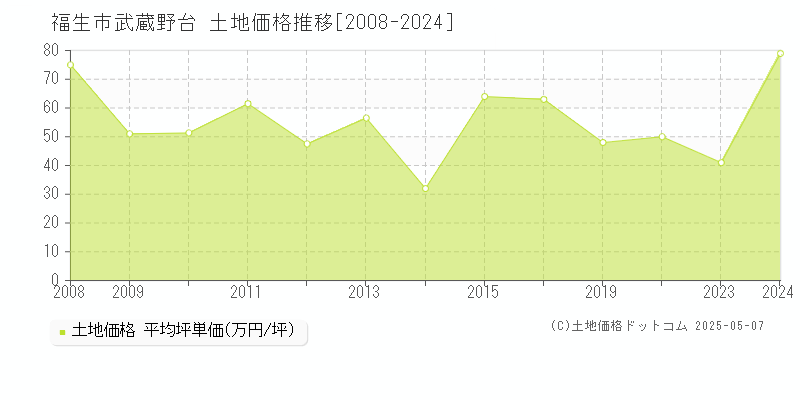 武蔵野台(福生市)の土地価格推移グラフ(坪単価)[2008-2024年]