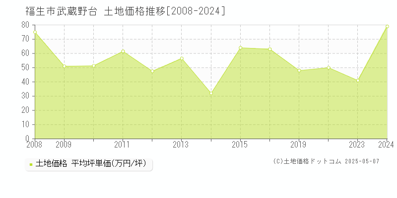 福生市武蔵野台の土地価格推移グラフ 