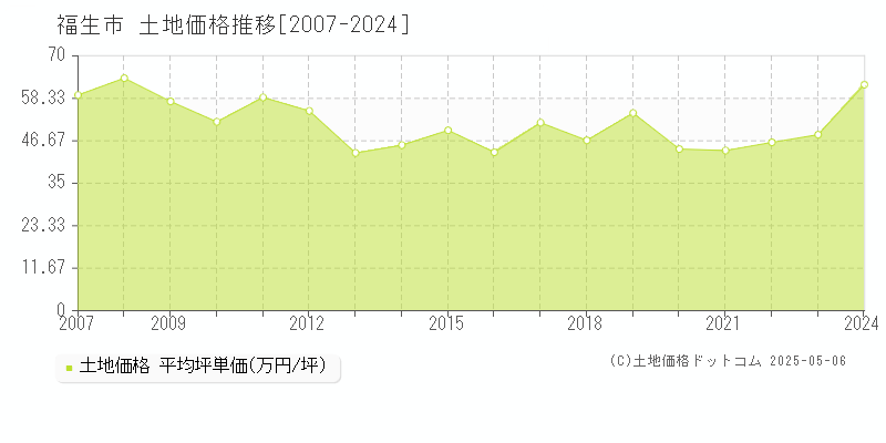 福生市(東京都)の土地価格推移グラフ(坪単価)[2007-2024年]