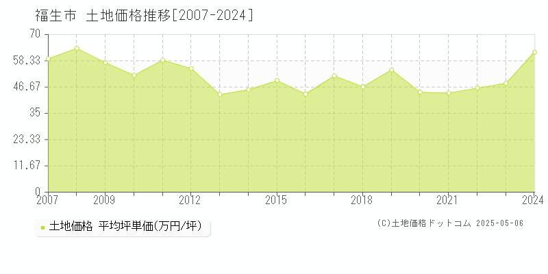 福生市の土地取引価格推移グラフ 