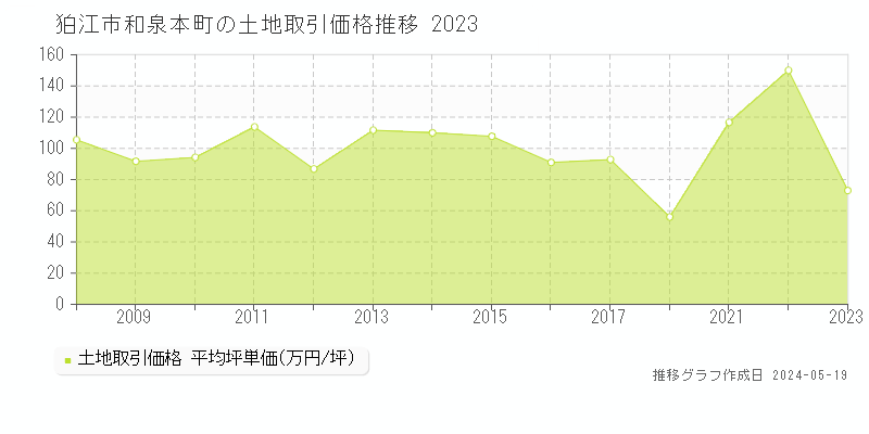 狛江市和泉本町の土地価格推移グラフ 