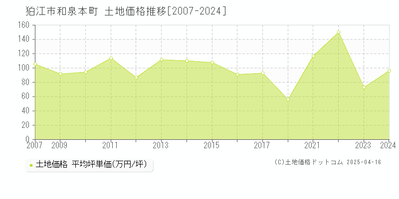 狛江市和泉本町の土地価格推移グラフ 