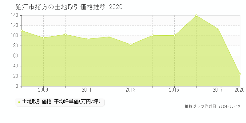 狛江市猪方の土地価格推移グラフ 