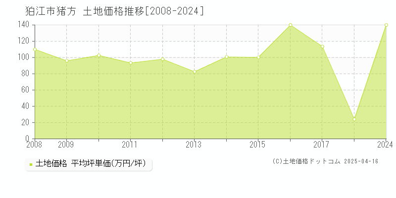 狛江市猪方の土地価格推移グラフ 