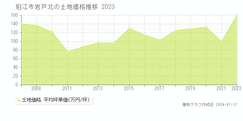 狛江市岩戸北の土地価格推移グラフ 