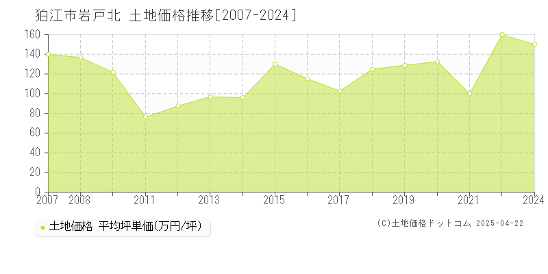 狛江市岩戸北の土地価格推移グラフ 