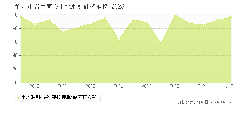 狛江市岩戸南の土地価格推移グラフ 