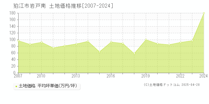 狛江市岩戸南の土地価格推移グラフ 