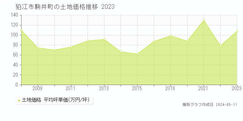 狛江市駒井町の土地価格推移グラフ 
