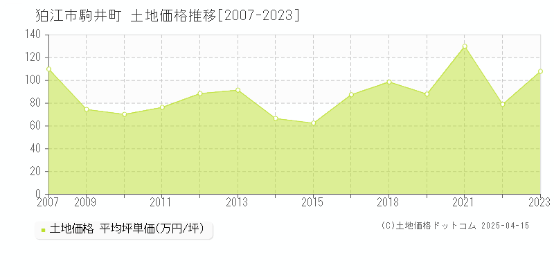 狛江市駒井町の土地価格推移グラフ 