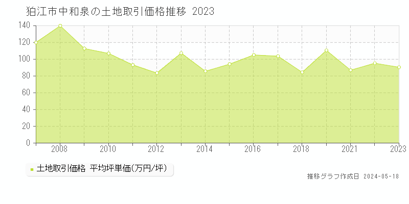 狛江市中和泉の土地価格推移グラフ 