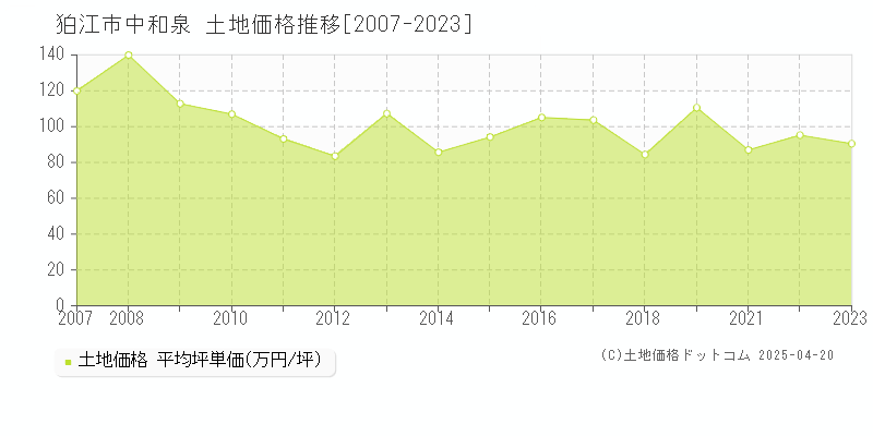 狛江市中和泉の土地価格推移グラフ 