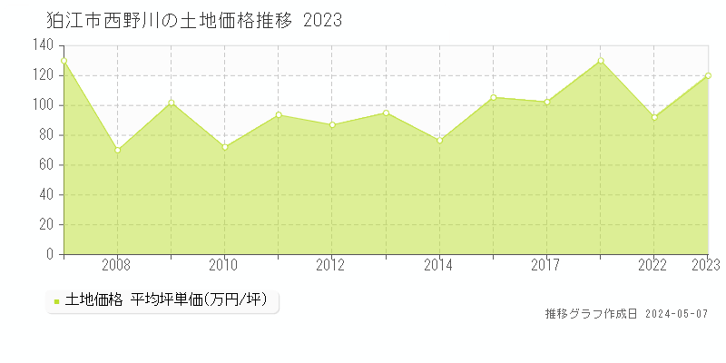 狛江市西野川の土地価格推移グラフ 