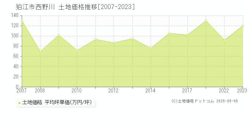 西野川(狛江市)の土地価格推移グラフ(坪単価)[2007-2023年]