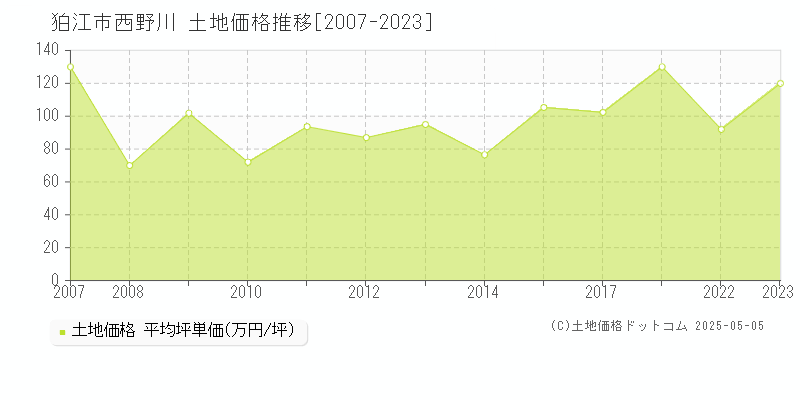 狛江市西野川の土地価格推移グラフ 