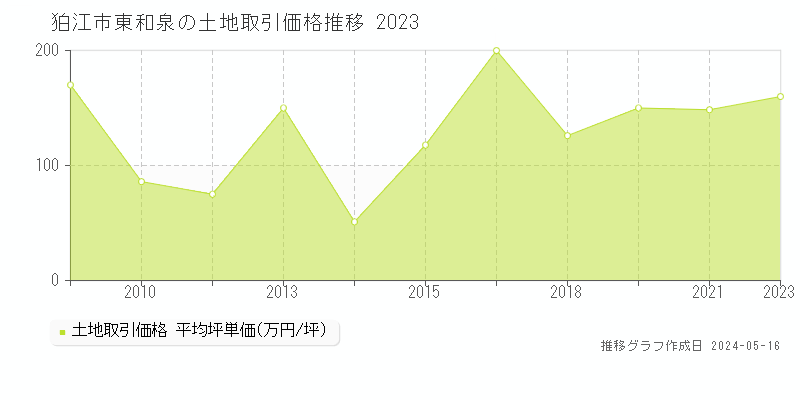 狛江市東和泉の土地価格推移グラフ 