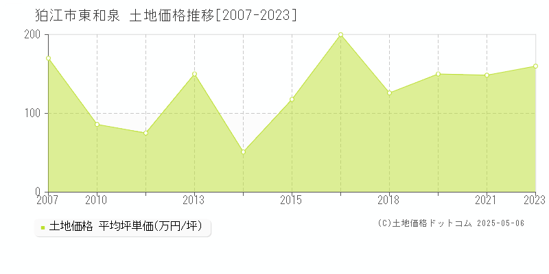 東和泉(狛江市)の土地価格推移グラフ(坪単価)[2007-2023年]