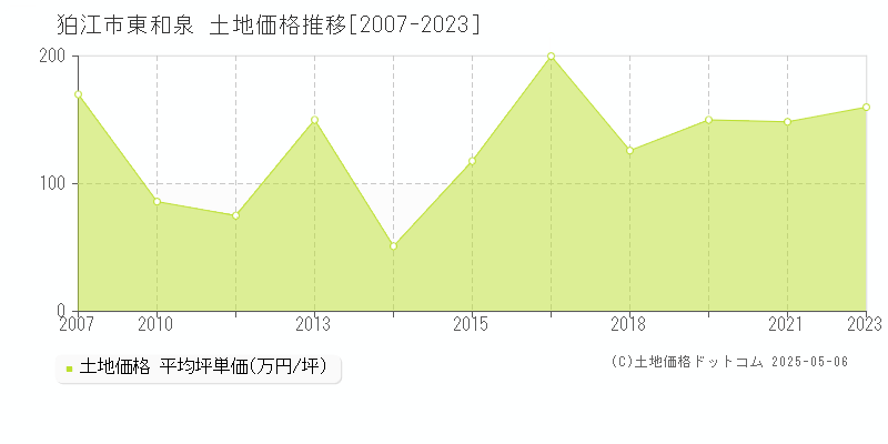 狛江市東和泉の土地価格推移グラフ 