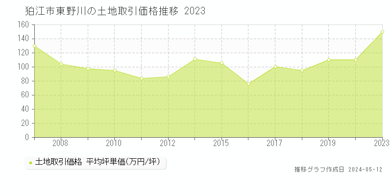 狛江市東野川の土地価格推移グラフ 
