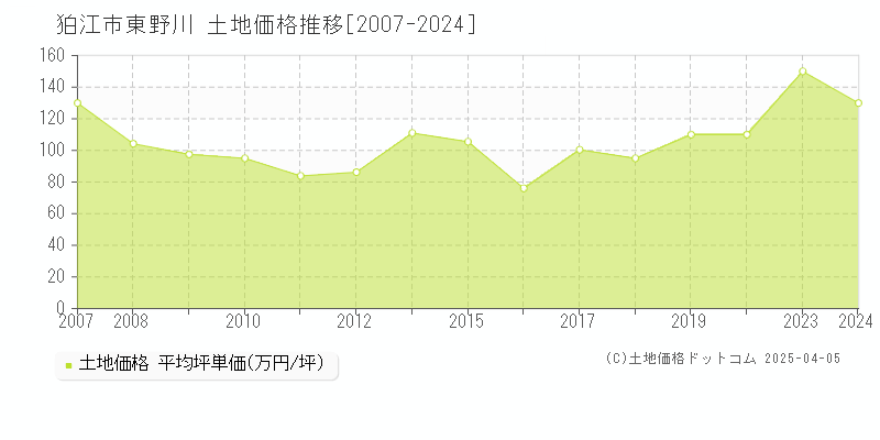 狛江市東野川の土地価格推移グラフ 