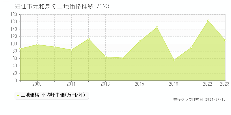狛江市元和泉の土地価格推移グラフ 