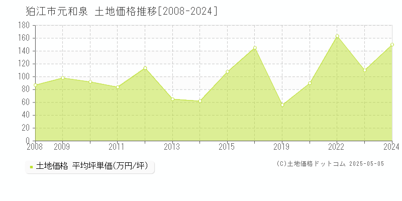 元和泉(狛江市)の土地価格推移グラフ(坪単価)[2008-2024年]