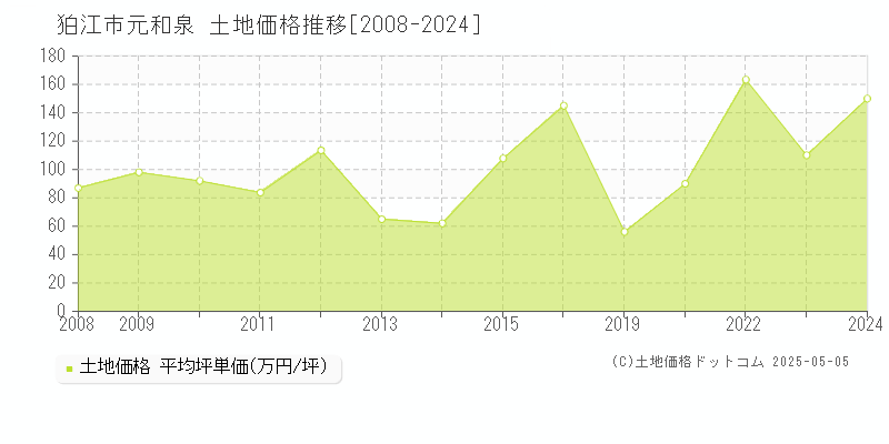 狛江市元和泉の土地価格推移グラフ 