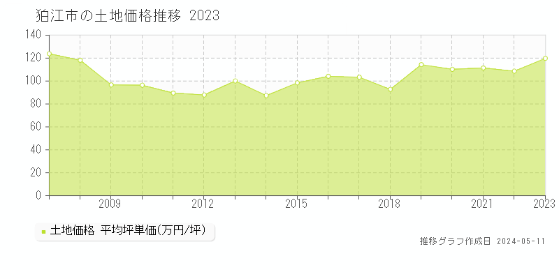 狛江市の土地価格推移グラフ 