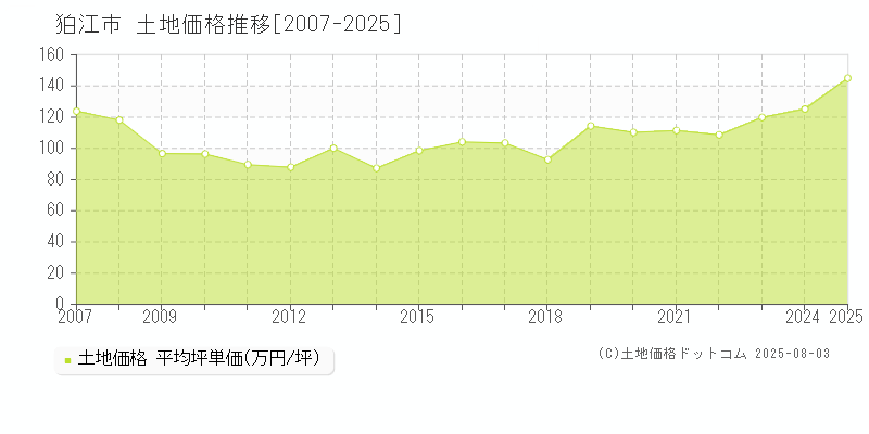 狛江市(東京都)の土地価格推移グラフ(坪単価)[2007-2025年]