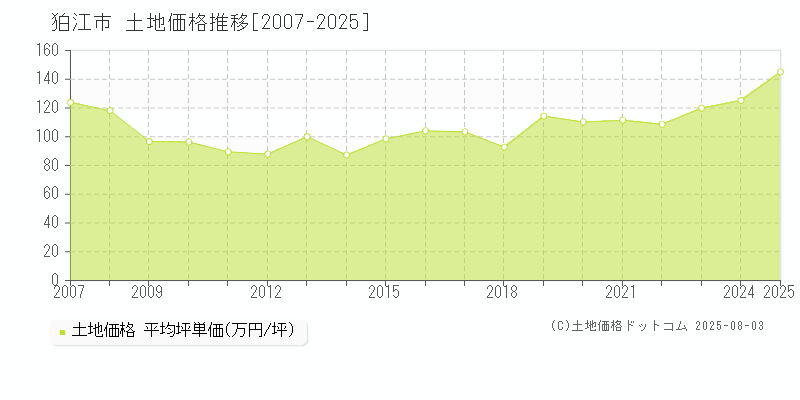 狛江市の土地価格推移グラフ 