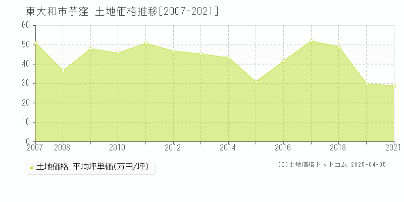 東大和市芋窪の土地価格推移グラフ 